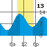 Mining Camp tide chart for Saturday, November 13, 2021