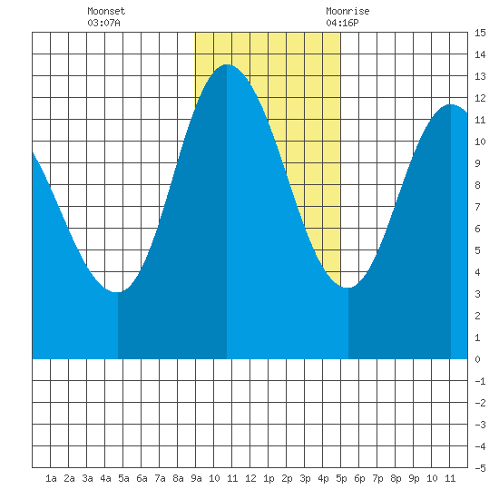 Mining Camp tide chart for Sunday, November 14, 2021
