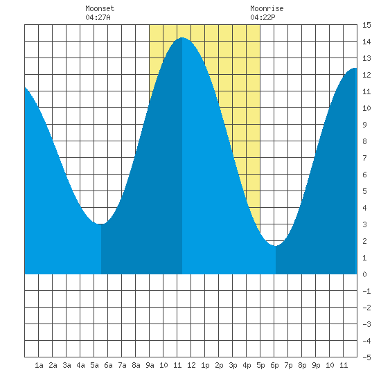 Mining Camp tide chart for Monday, November 15, 2021