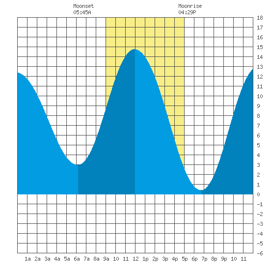 Mining Camp tide chart for Tuesday, November 16, 2021