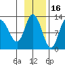 Mining Camp tide chart for Tuesday, November 16, 2021