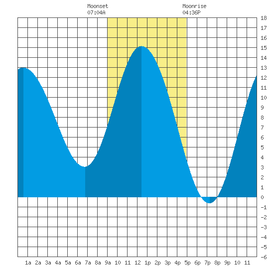 Mining Camp tide chart for Wednesday, November 17, 2021