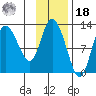 Mining Camp tide chart for Thursday, November 18, 2021