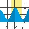 Mining Camp tide chart for Monday, November 1, 2021