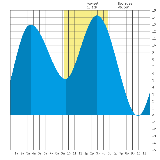 Mining Camp tide chart for Monday, November 22, 2021