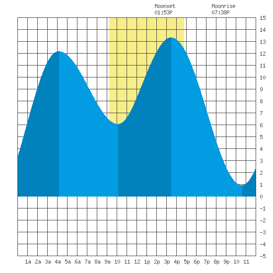 Mining Camp tide chart for Tuesday, November 23, 2021