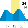 Mining Camp tide chart for Wednesday, November 24, 2021