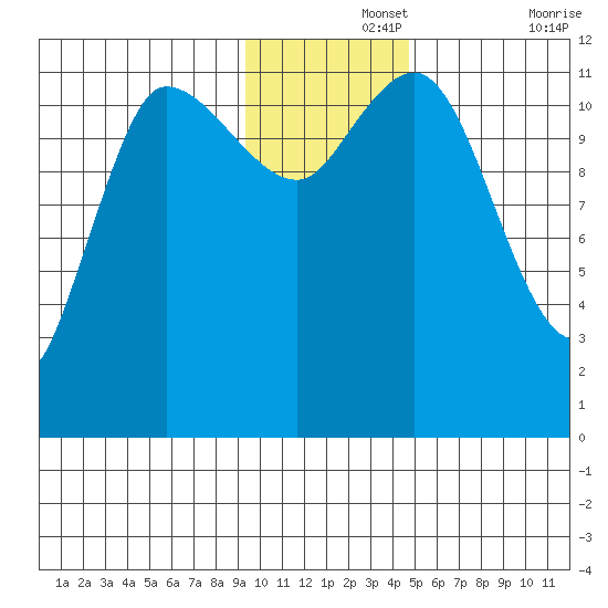 Mining Camp tide chart for Thursday, November 25, 2021