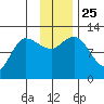 Mining Camp tide chart for Thursday, November 25, 2021