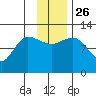 Mining Camp tide chart for Friday, November 26, 2021