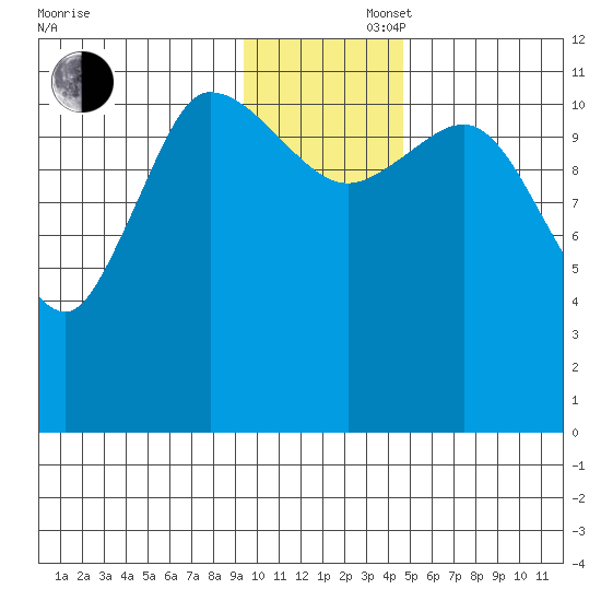 Mining Camp tide chart for Saturday, November 27, 2021
