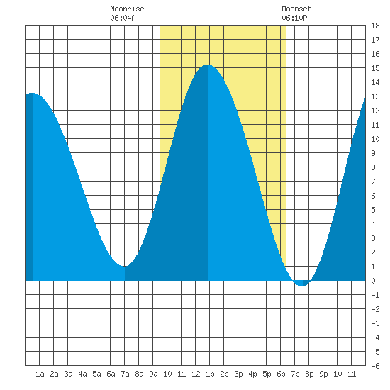Mining Camp tide chart for Tuesday, November 2, 2021