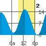 Mining Camp tide chart for Tuesday, November 2, 2021