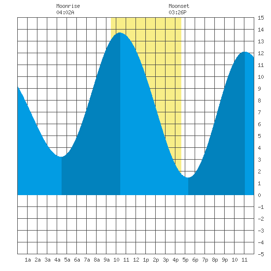 Mining Camp tide chart for Tuesday, November 30, 2021