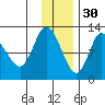 Mining Camp tide chart for Tuesday, November 30, 2021