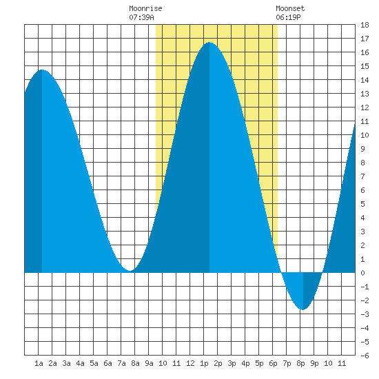 Mining Camp tide chart for Wednesday, November 3, 2021