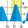 Mining Camp tide chart for Wednesday, November 3, 2021