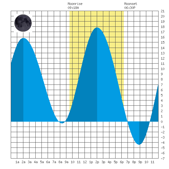 Mining Camp tide chart for Thursday, November 4, 2021