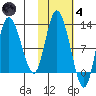 Mining Camp tide chart for Thursday, November 4, 2021