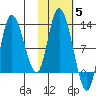 Mining Camp tide chart for Friday, November 5, 2021