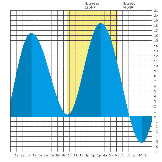 Mining Camp tide chart for Saturday, November 6, 2021