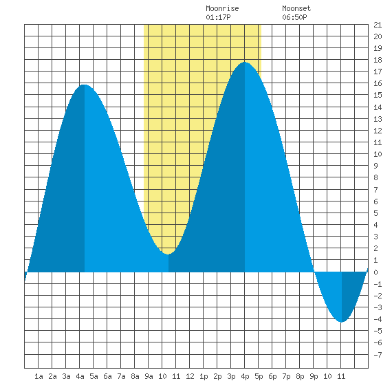 Mining Camp tide chart for Sunday, November 7, 2021