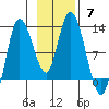 Mining Camp tide chart for Sunday, November 7, 2021