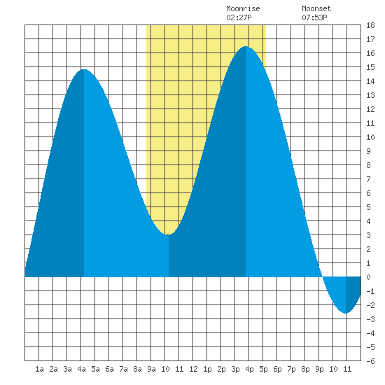 Mining Camp tide chart for Monday, November 8, 2021