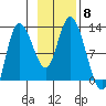 Mining Camp tide chart for Monday, November 8, 2021