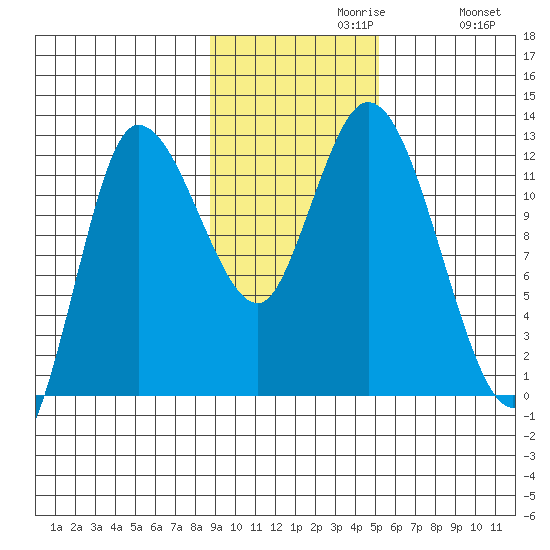 Mining Camp tide chart for Tuesday, November 9, 2021