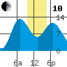 Mining Camp tide chart for Friday, December 10, 2021