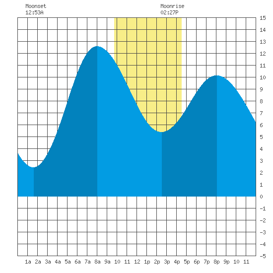 Mining Camp tide chart for Saturday, December 11, 2021