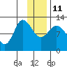 Mining Camp tide chart for Saturday, December 11, 2021