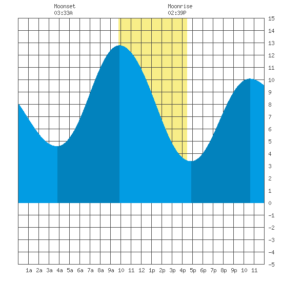 Mining Camp tide chart for Monday, December 13, 2021