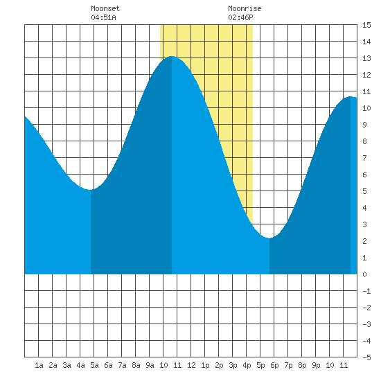Mining Camp tide chart for Tuesday, December 14, 2021