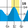Mining Camp tide chart for Thursday, December 16, 2021