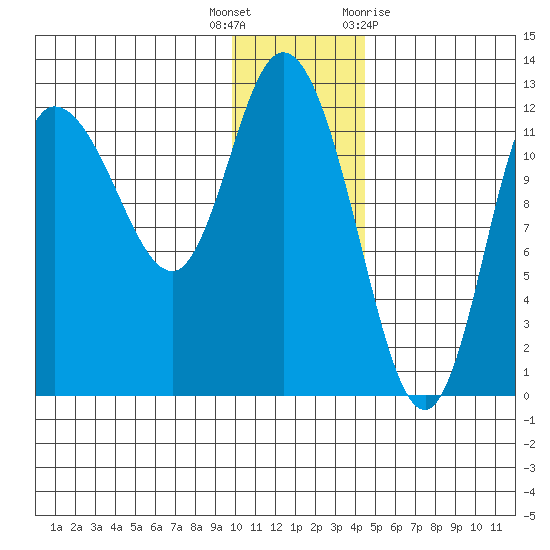 Mining Camp tide chart for Friday, December 17, 2021