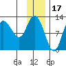 Mining Camp tide chart for Friday, December 17, 2021