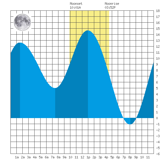 Mining Camp tide chart for Saturday, December 18, 2021