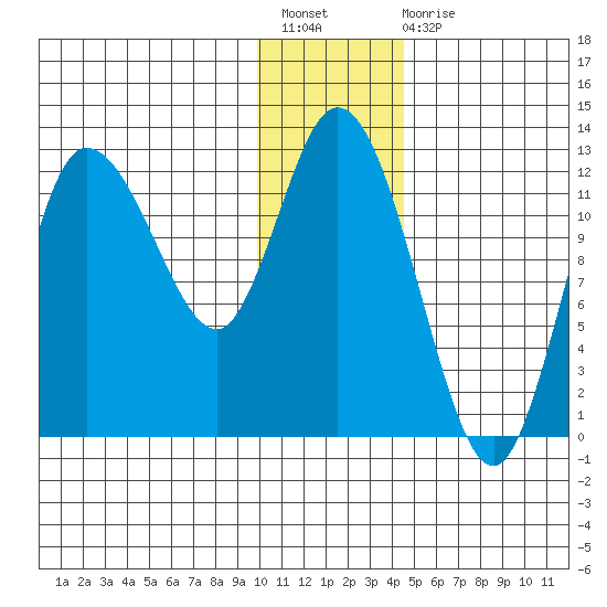 Mining Camp tide chart for Sunday, December 19, 2021