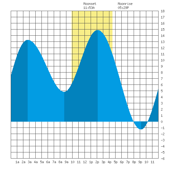 Mining Camp tide chart for Monday, December 20, 2021