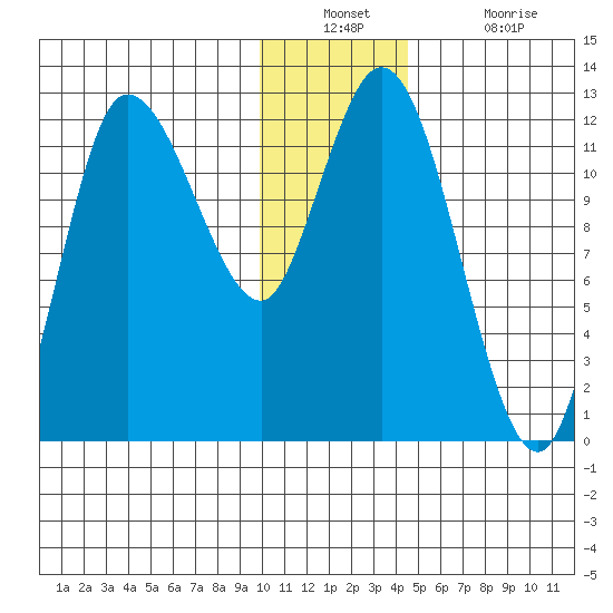 Mining Camp tide chart for Wednesday, December 22, 2021