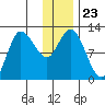 Mining Camp tide chart for Thursday, December 23, 2021
