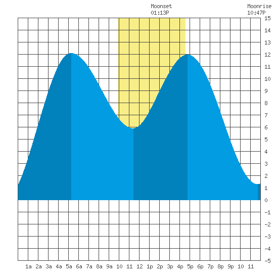 Mining Camp tide chart for Friday, December 24, 2021