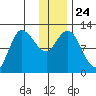 Mining Camp tide chart for Friday, December 24, 2021