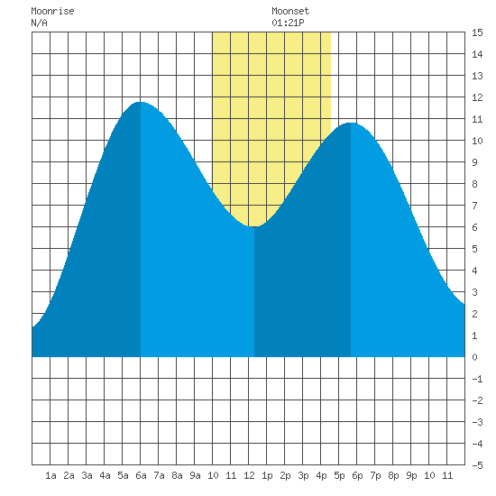 Mining Camp tide chart for Saturday, December 25, 2021