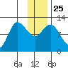 Mining Camp tide chart for Saturday, December 25, 2021