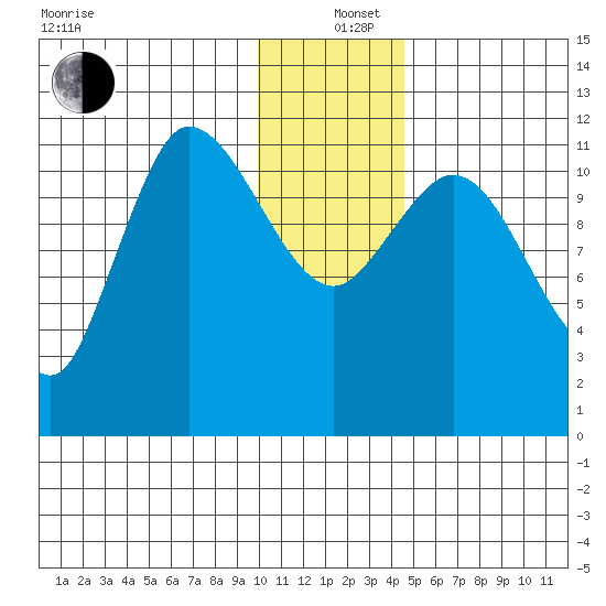 Mining Camp tide chart for Sunday, December 26, 2021