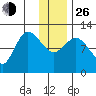 Mining Camp tide chart for Sunday, December 26, 2021