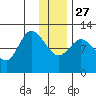 Mining Camp tide chart for Monday, December 27, 2021
